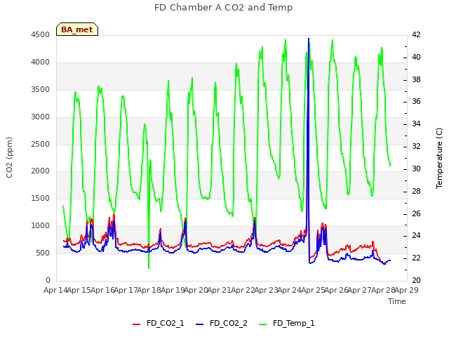 plot of FD Chamber A CO2 and Temp