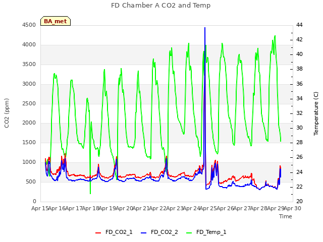 plot of FD Chamber A CO2 and Temp