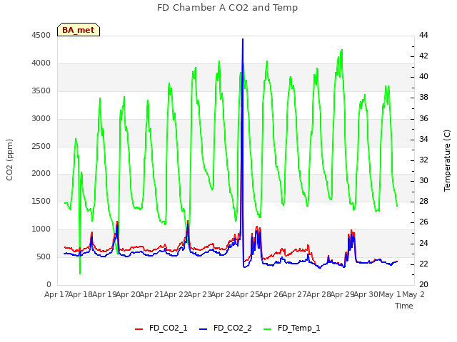 plot of FD Chamber A CO2 and Temp