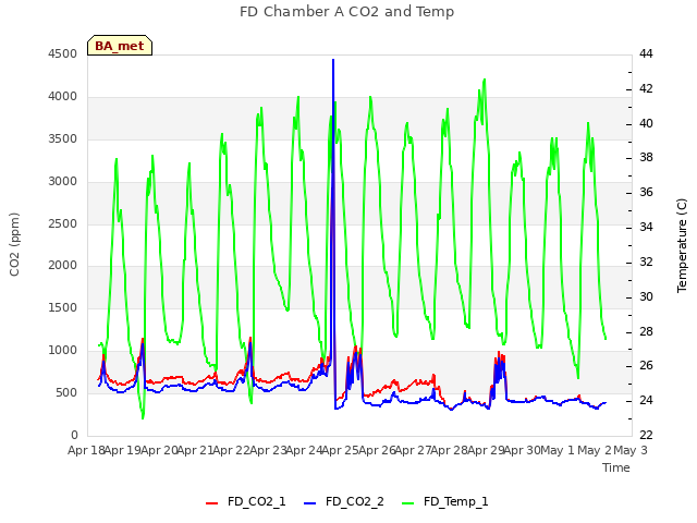 plot of FD Chamber A CO2 and Temp