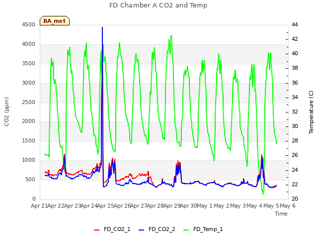 plot of FD Chamber A CO2 and Temp