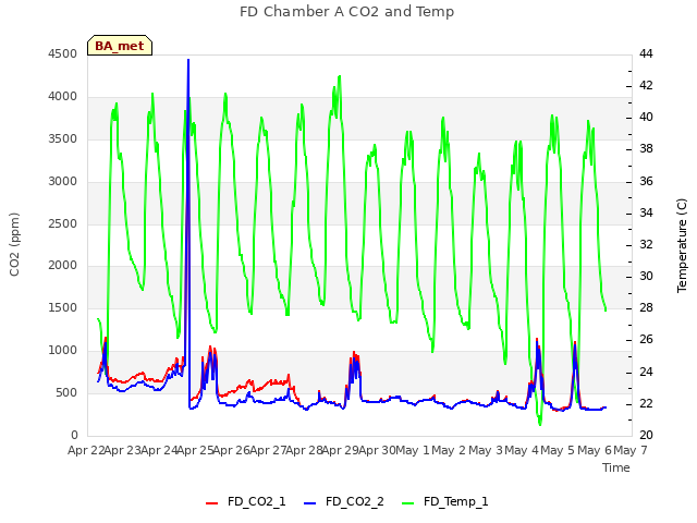 plot of FD Chamber A CO2 and Temp