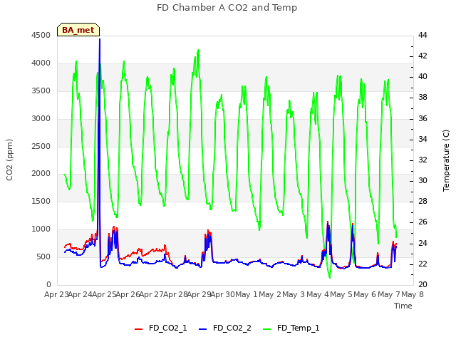 plot of FD Chamber A CO2 and Temp