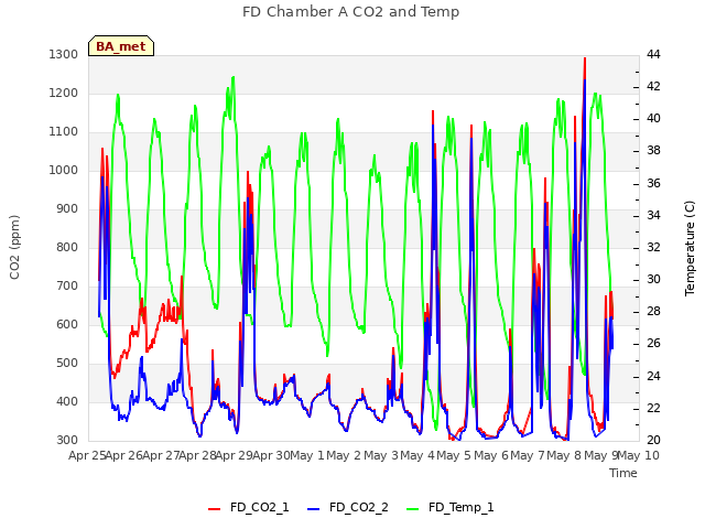 plot of FD Chamber A CO2 and Temp