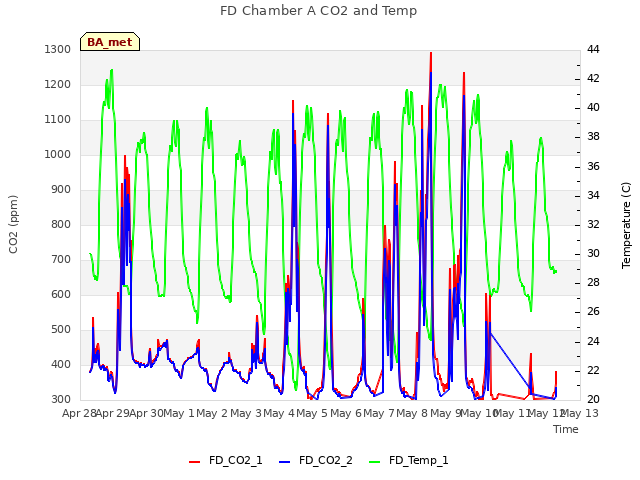 plot of FD Chamber A CO2 and Temp