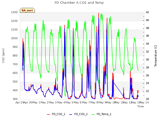 plot of FD Chamber A CO2 and Temp