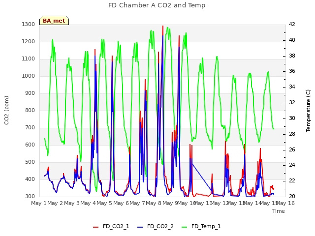 plot of FD Chamber A CO2 and Temp