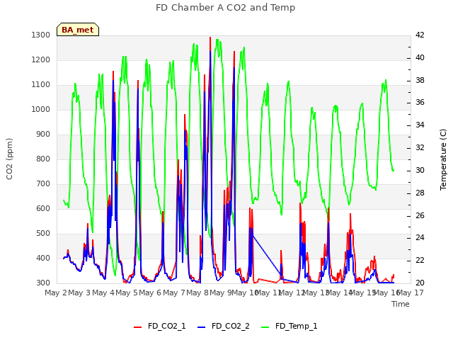 plot of FD Chamber A CO2 and Temp