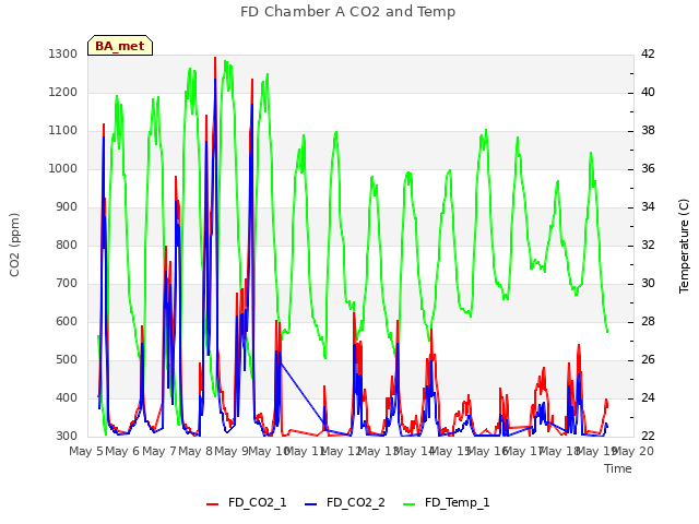 plot of FD Chamber A CO2 and Temp