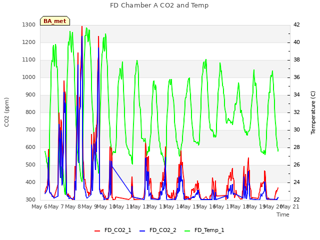 plot of FD Chamber A CO2 and Temp