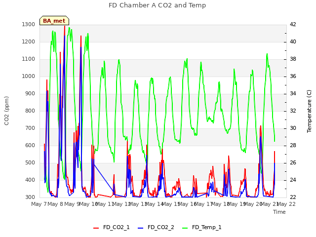 plot of FD Chamber A CO2 and Temp