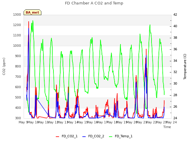 plot of FD Chamber A CO2 and Temp