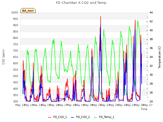 plot of FD Chamber A CO2 and Temp