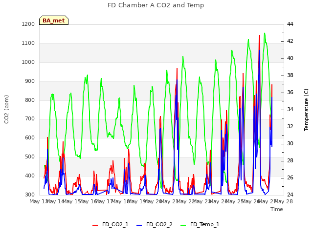 plot of FD Chamber A CO2 and Temp