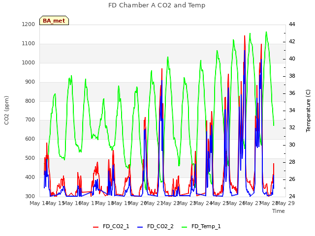 plot of FD Chamber A CO2 and Temp