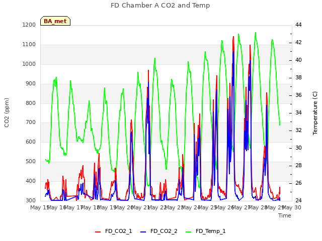 plot of FD Chamber A CO2 and Temp