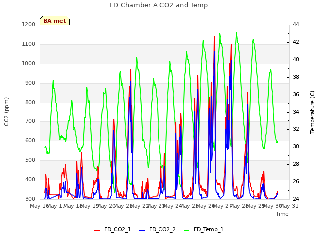 plot of FD Chamber A CO2 and Temp