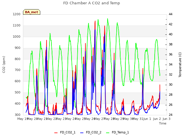 plot of FD Chamber A CO2 and Temp