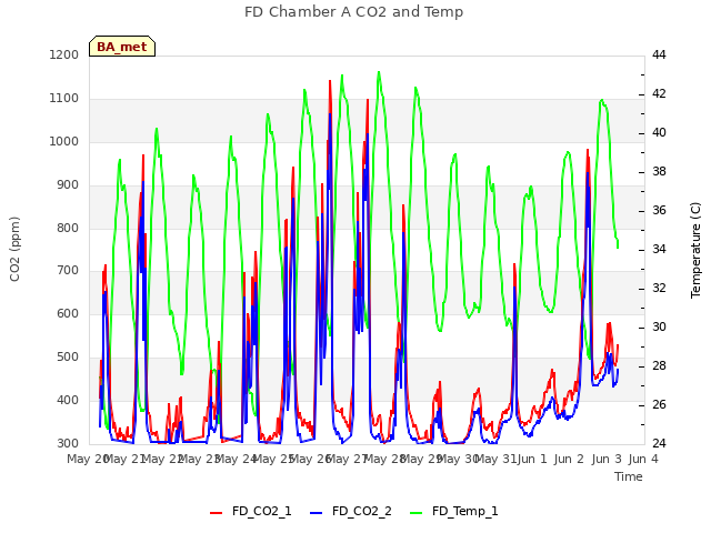 plot of FD Chamber A CO2 and Temp