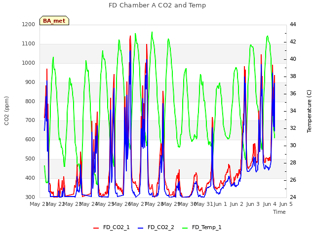 plot of FD Chamber A CO2 and Temp