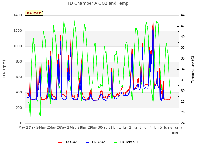 plot of FD Chamber A CO2 and Temp