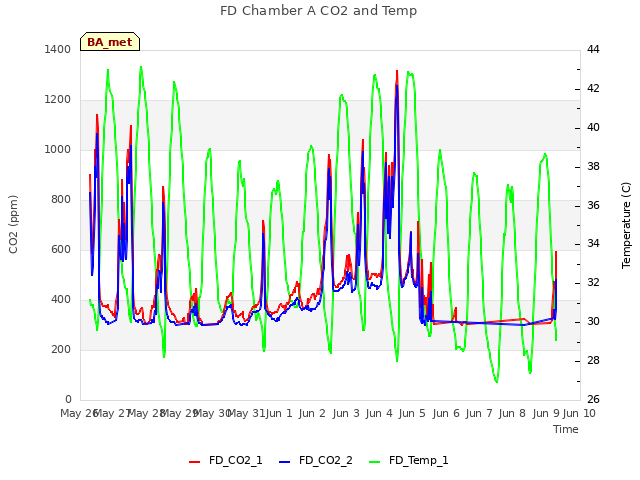 plot of FD Chamber A CO2 and Temp