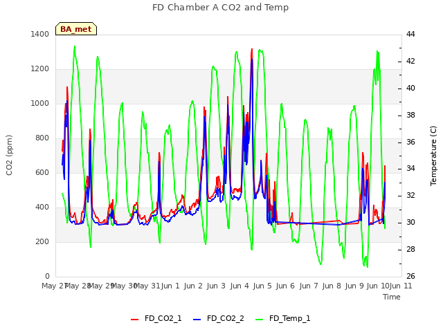 plot of FD Chamber A CO2 and Temp