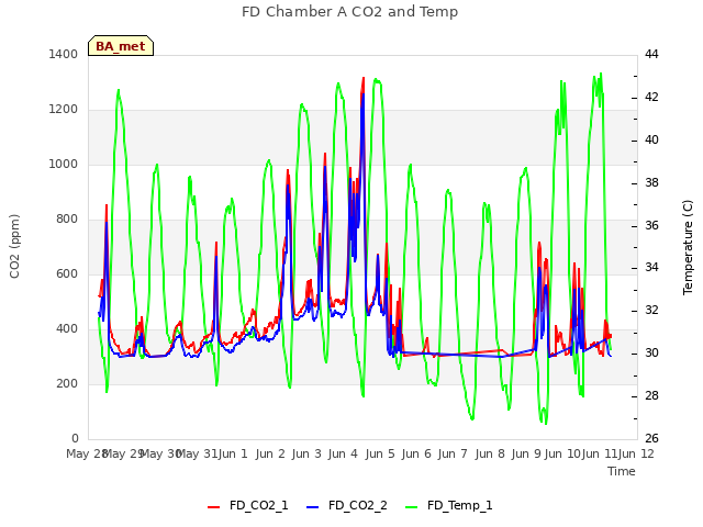 plot of FD Chamber A CO2 and Temp