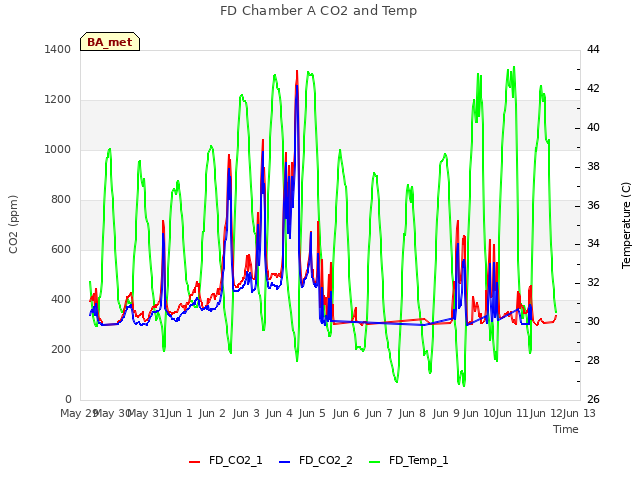 plot of FD Chamber A CO2 and Temp