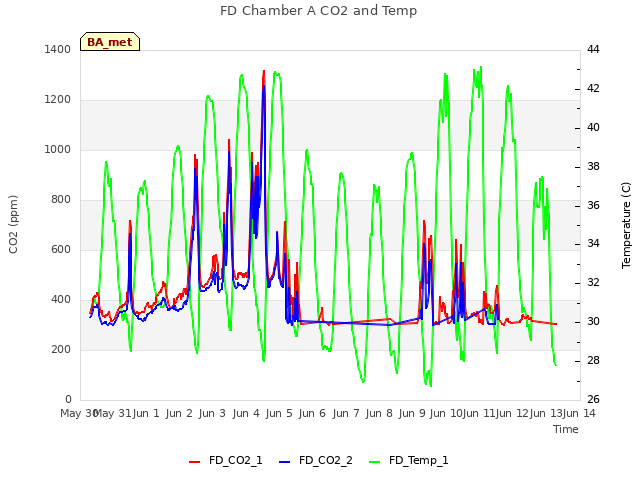 plot of FD Chamber A CO2 and Temp