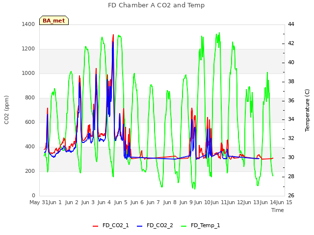 plot of FD Chamber A CO2 and Temp