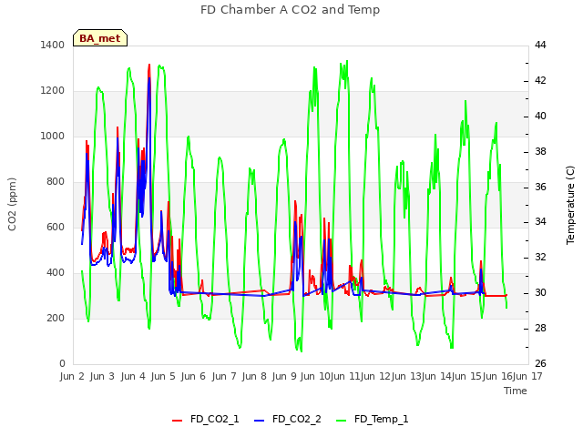 plot of FD Chamber A CO2 and Temp