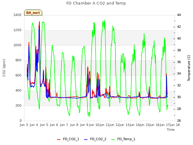 plot of FD Chamber A CO2 and Temp