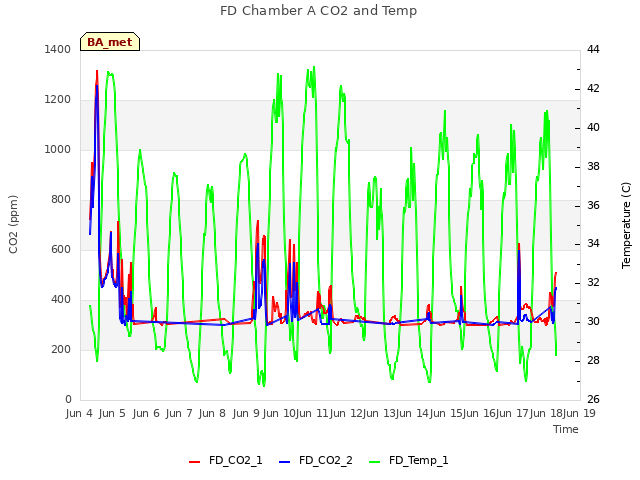 plot of FD Chamber A CO2 and Temp