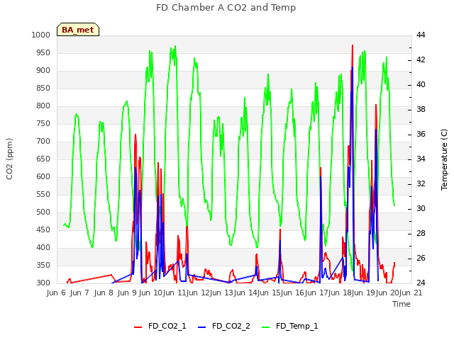 plot of FD Chamber A CO2 and Temp