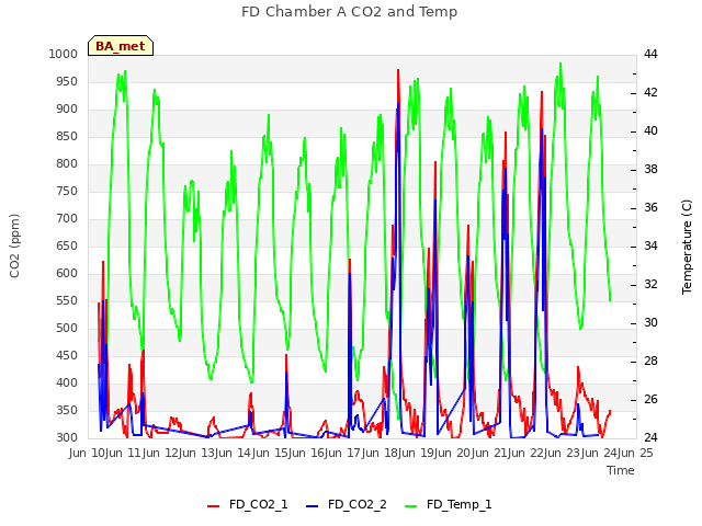 plot of FD Chamber A CO2 and Temp