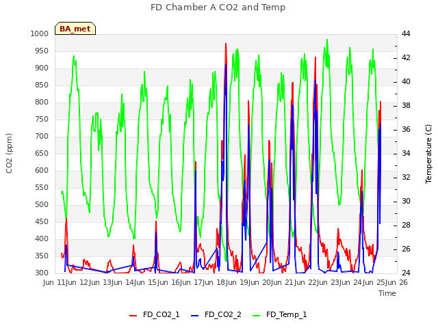 plot of FD Chamber A CO2 and Temp