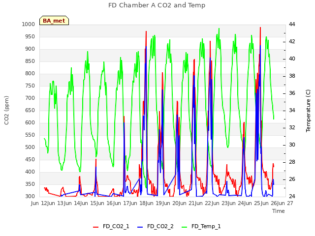 plot of FD Chamber A CO2 and Temp