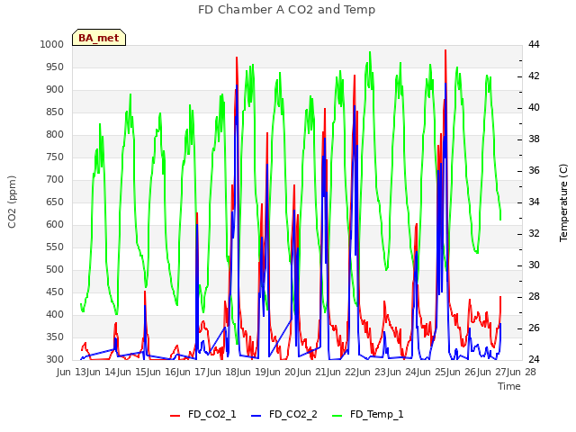 plot of FD Chamber A CO2 and Temp