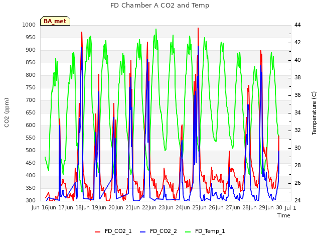 plot of FD Chamber A CO2 and Temp