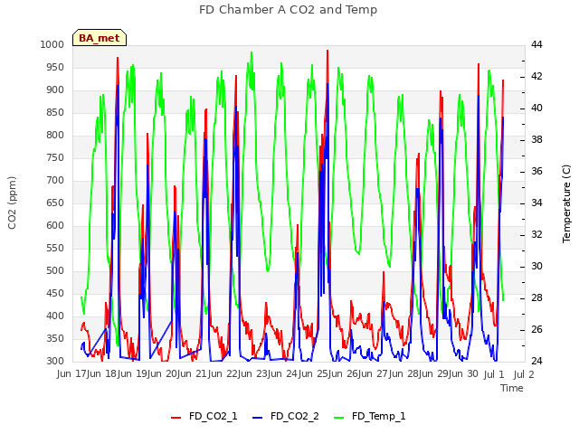 plot of FD Chamber A CO2 and Temp