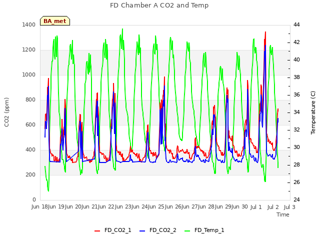 plot of FD Chamber A CO2 and Temp