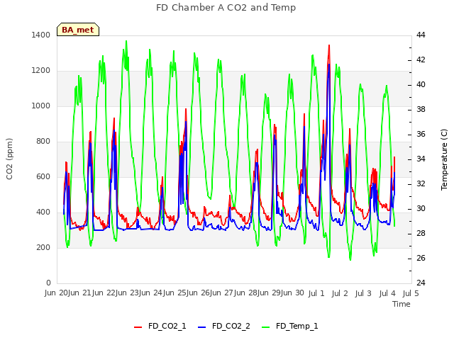 plot of FD Chamber A CO2 and Temp