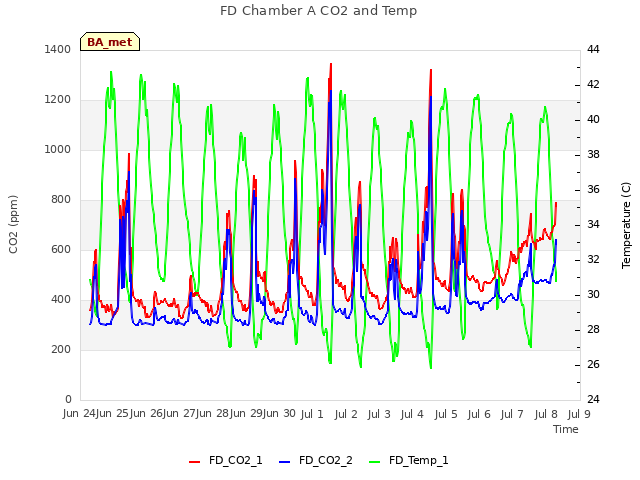 plot of FD Chamber A CO2 and Temp