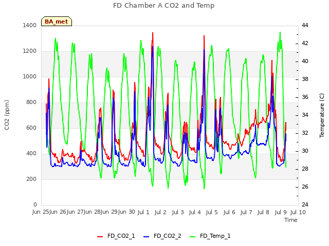 plot of FD Chamber A CO2 and Temp