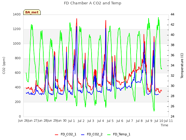 plot of FD Chamber A CO2 and Temp