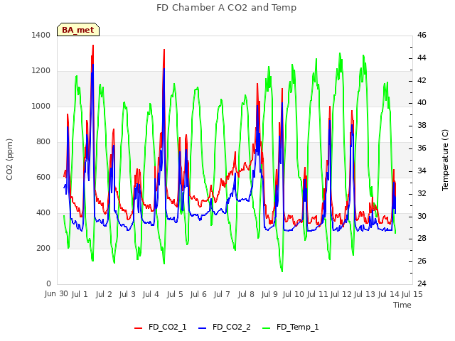 plot of FD Chamber A CO2 and Temp