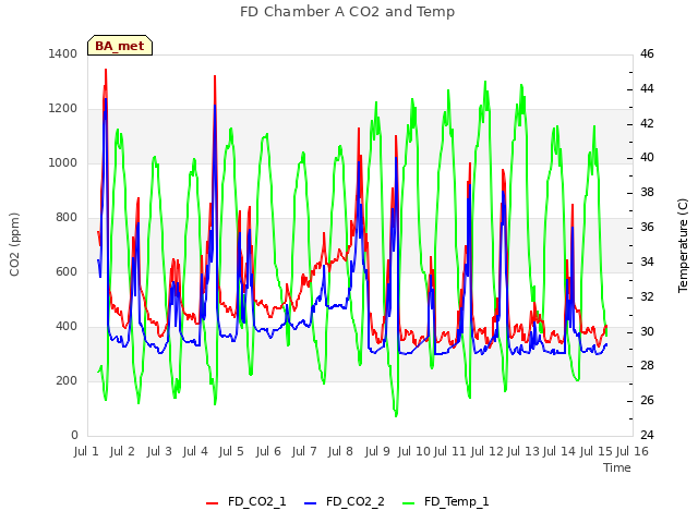 plot of FD Chamber A CO2 and Temp