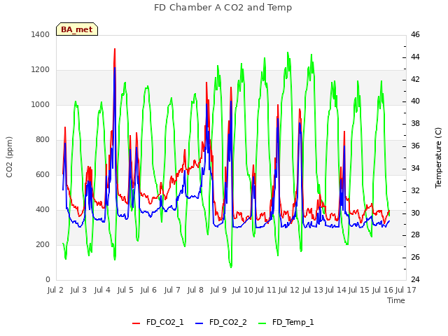 plot of FD Chamber A CO2 and Temp