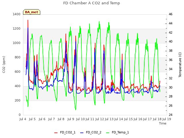 plot of FD Chamber A CO2 and Temp